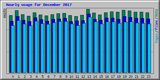Hourly usage for December 2017