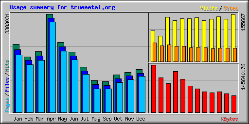 Usage summary for truemetal.org