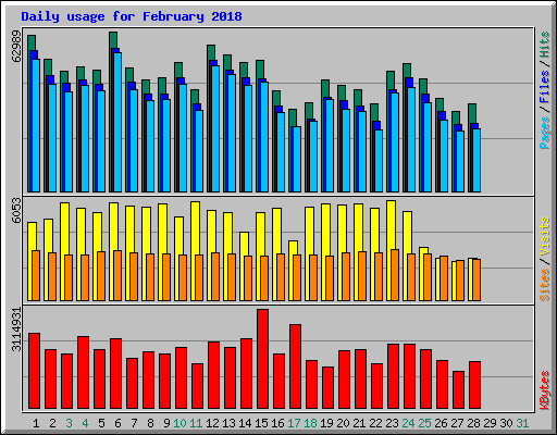 Daily usage for February 2018