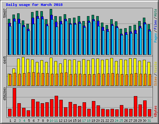 Daily usage for March 2018