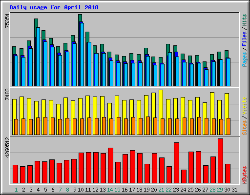 Daily usage for April 2018