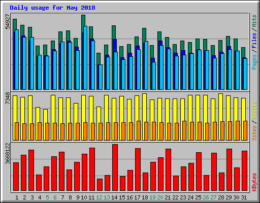 Daily usage for May 2018