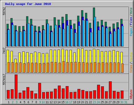 Daily usage for June 2018
