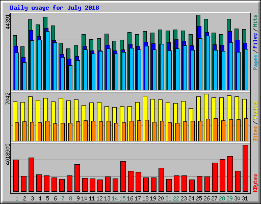 Daily usage for July 2018