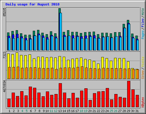 Daily usage for August 2018
