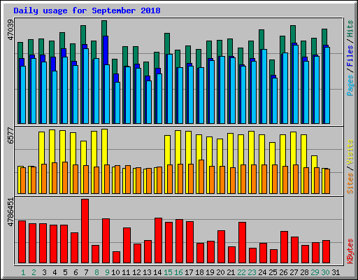 Daily usage for September 2018