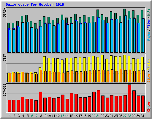 Daily usage for October 2018