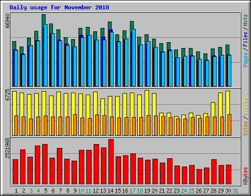 Daily usage for November 2018
