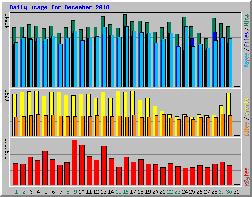 Daily usage for December 2018