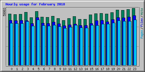 Hourly usage for February 2018
