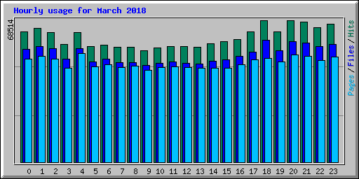 Hourly usage for March 2018