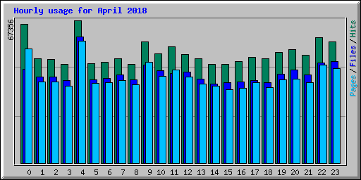 Hourly usage for April 2018