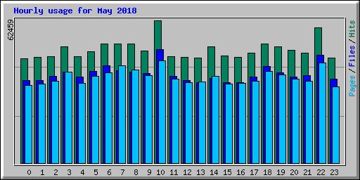 Hourly usage for May 2018