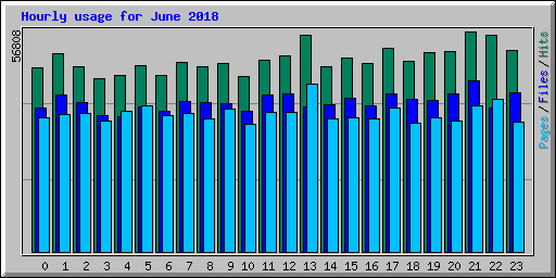 Hourly usage for June 2018