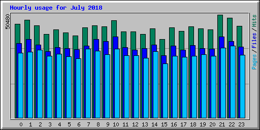 Hourly usage for July 2018