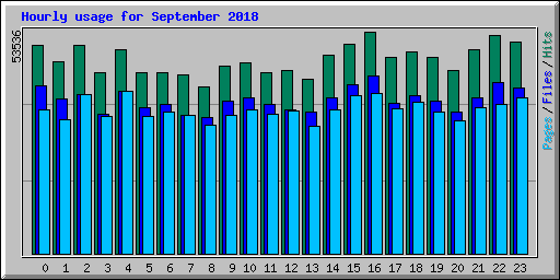 Hourly usage for September 2018
