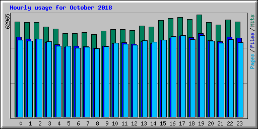Hourly usage for October 2018