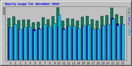 Hourly usage for December 2018