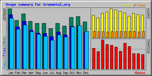 Usage summary for truemetal.org