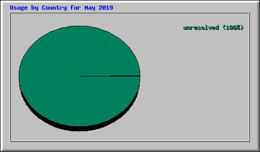 Usage by Country for May 2019