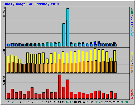 Daily usage for February 2019