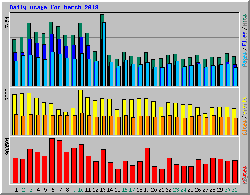 Daily usage for March 2019