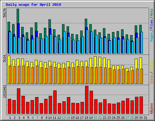Daily usage for April 2019