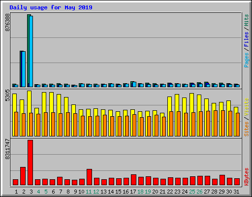 Daily usage for May 2019