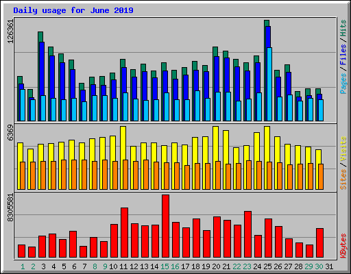 Daily usage for June 2019