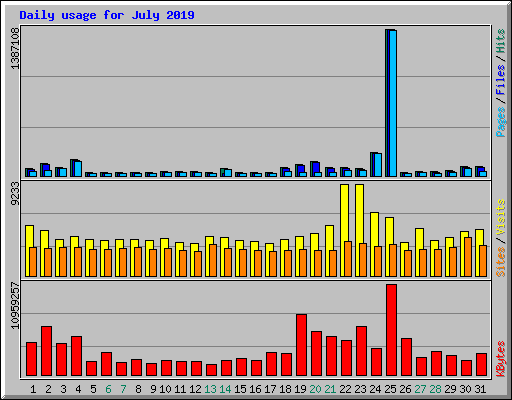 Daily usage for July 2019