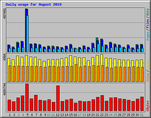 Daily usage for August 2019