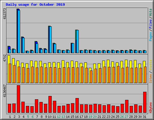 Daily usage for October 2019