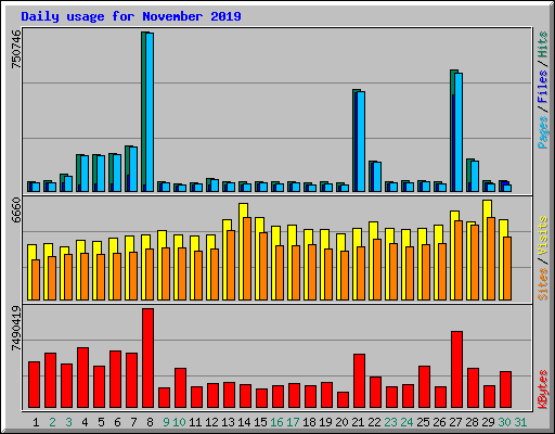 Daily usage for November 2019