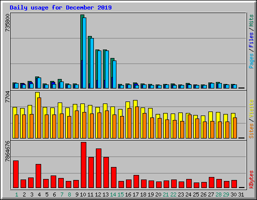 Daily usage for December 2019