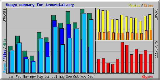 Usage summary for truemetal.org