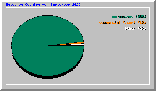 Usage by Country for September 2020