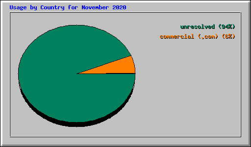Usage by Country for November 2020