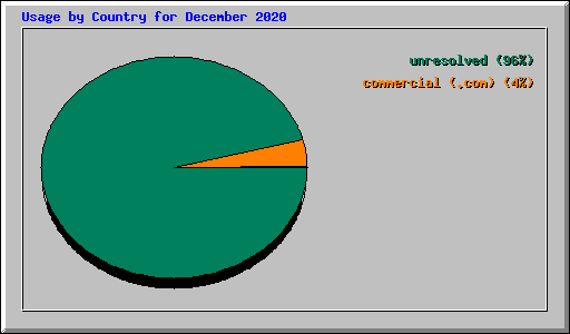 Usage by Country for December 2020