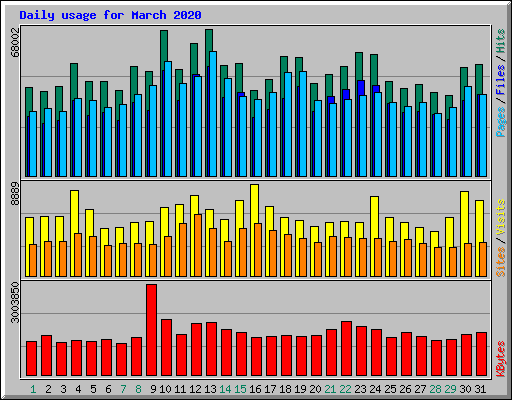 Daily usage for March 2020
