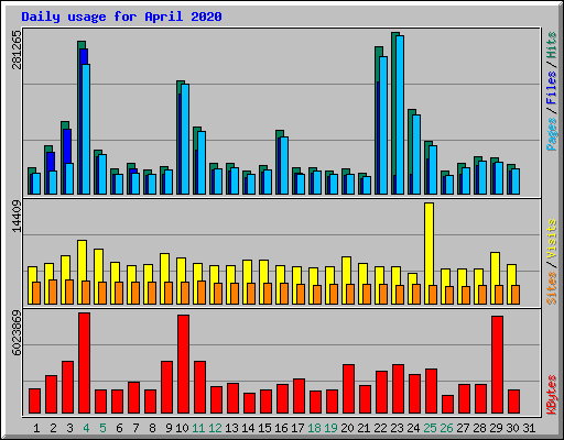 Daily usage for April 2020
