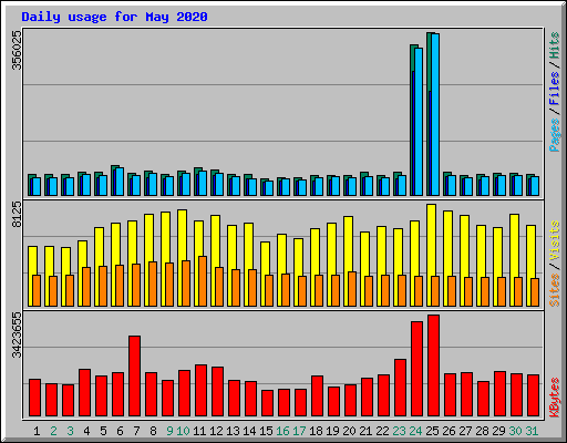 Daily usage for May 2020