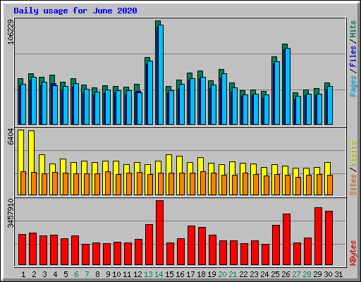Daily usage for June 2020