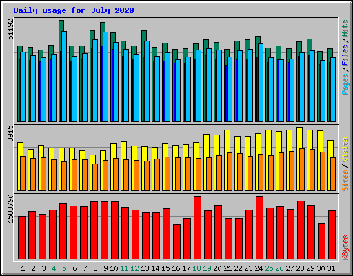 Daily usage for July 2020