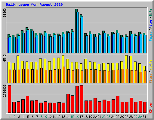 Daily usage for August 2020