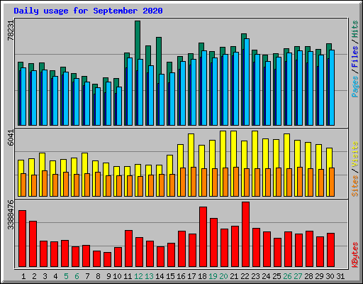 Daily usage for September 2020