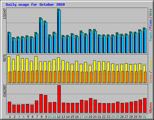 Daily usage for October 2020