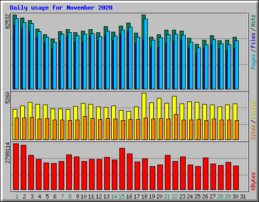 Daily usage for November 2020