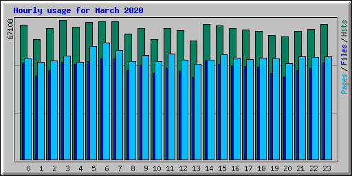 Hourly usage for March 2020