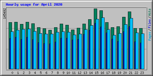 Hourly usage for April 2020