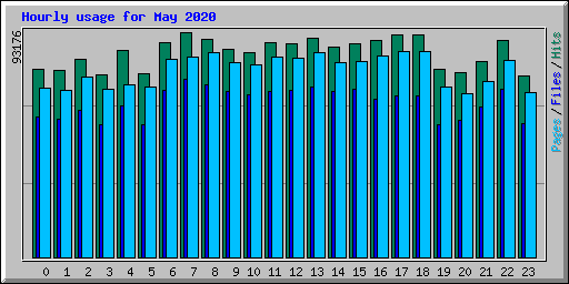 Hourly usage for May 2020